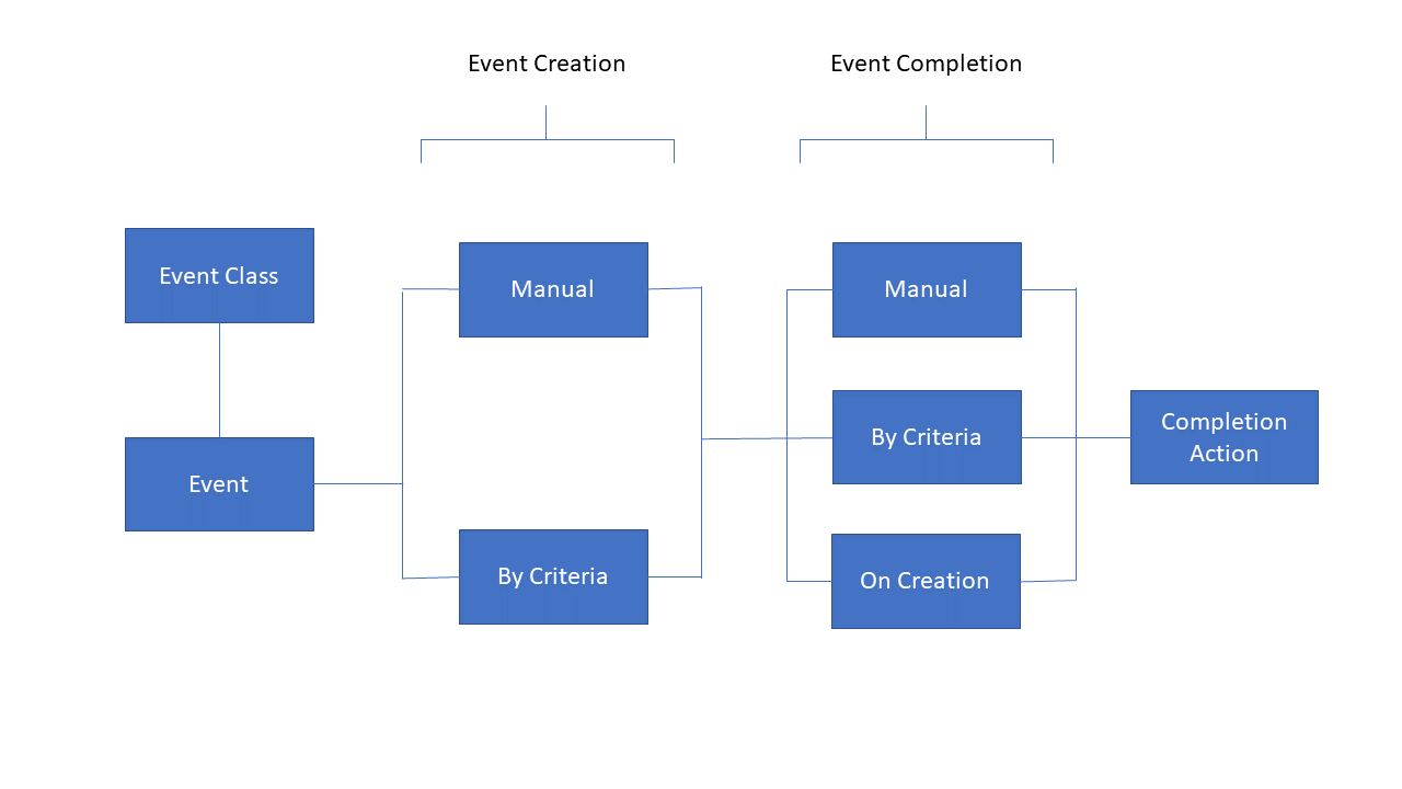 Configuring Event Classes