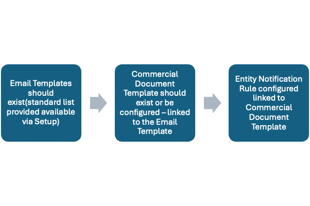 Creating and Managing Entity Notification Rules